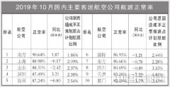 非洲國際快遞-10月國內客運航空公司、主要機場正常率統計
