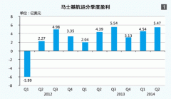 阿聯酋空運-馬士基航運：低成本致勝