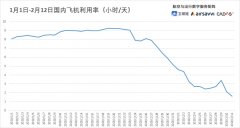 貨代公司-航班取消比例繼續(xù)走高 13日預(yù)計國內(nèi)取消1.19萬架次（附圖）