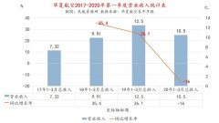 華夏航空：2019年凈利潤5億 2020年Q1營收10.5億（附圖）
-拉雷多空運價格
