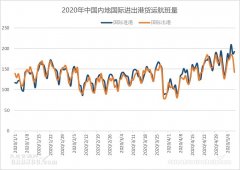 4月我國航空貨運(yùn)能力明顯提升，全貨機(jī)加班包機(jī)同比增加476.4